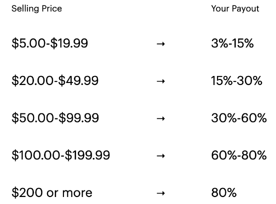 thredUP Selling Prices