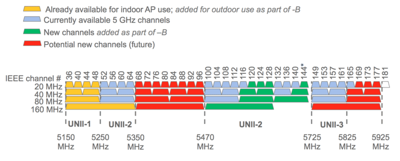 Channel Bandwidth 20, 40, 80, and 160