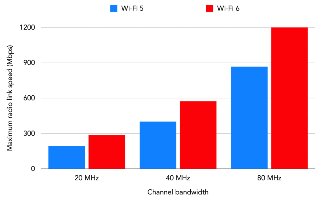 WiFi 5 vs WiFi 6 Channel bandwidth