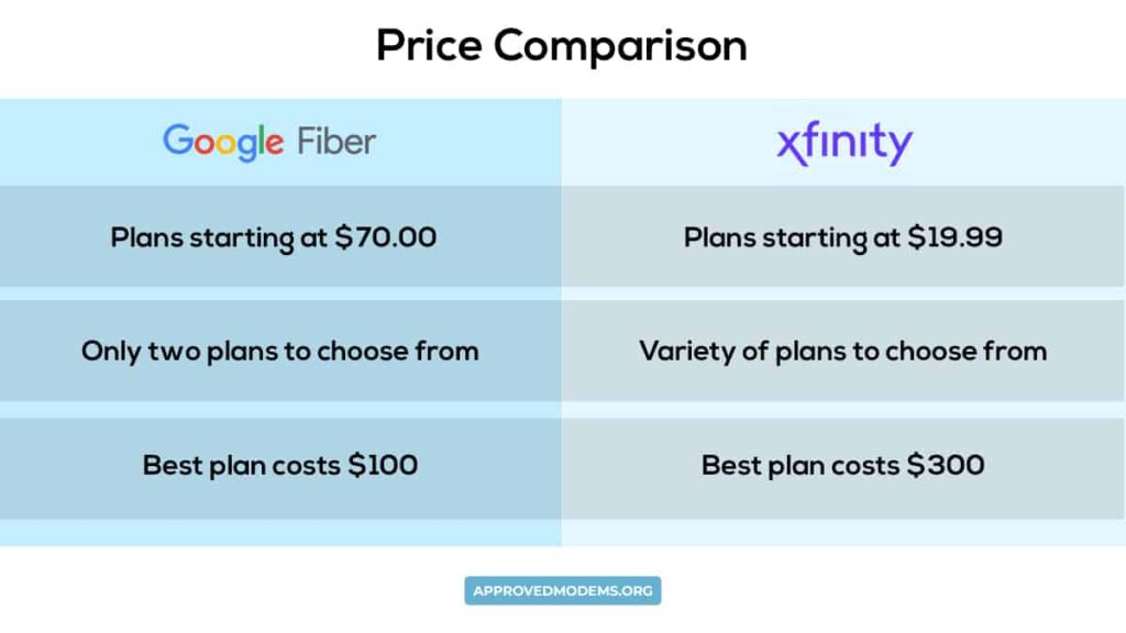 Google Fiber vs Xfinity Prices
