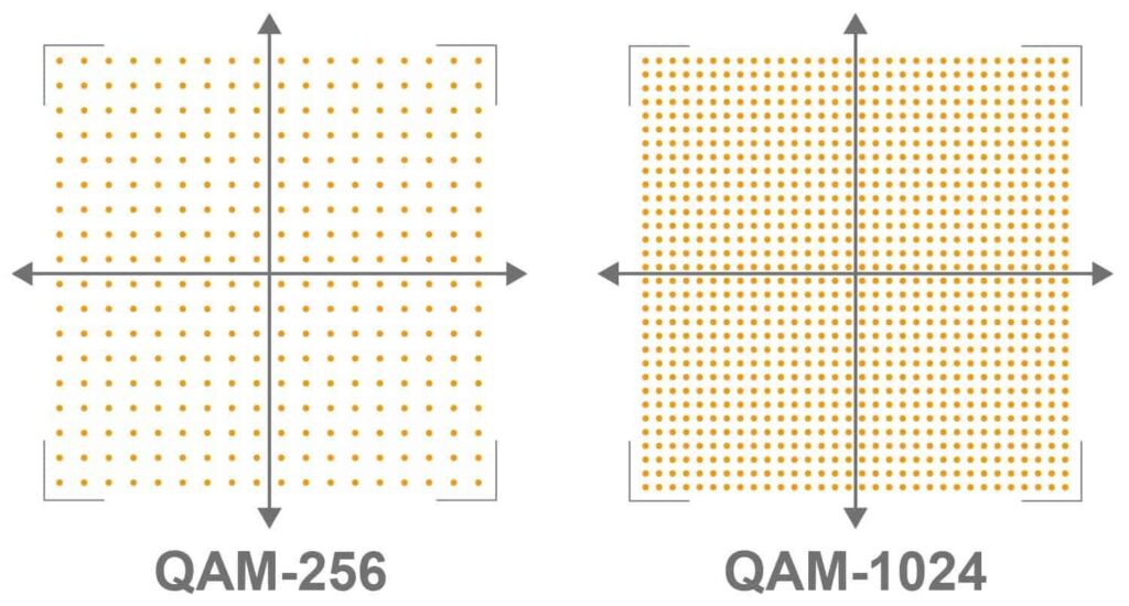 QAM-256 vs QAM-1024