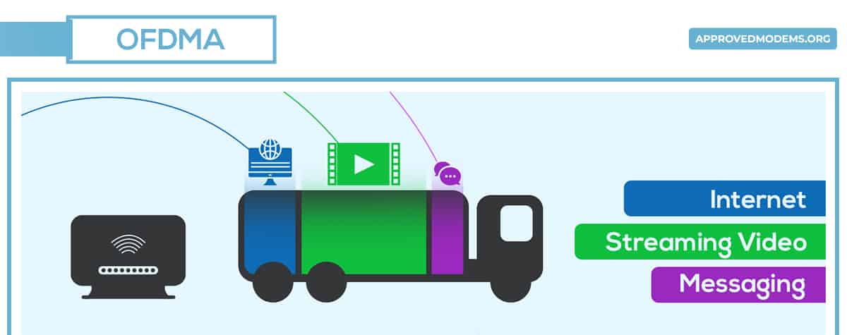 What is OFDMA?