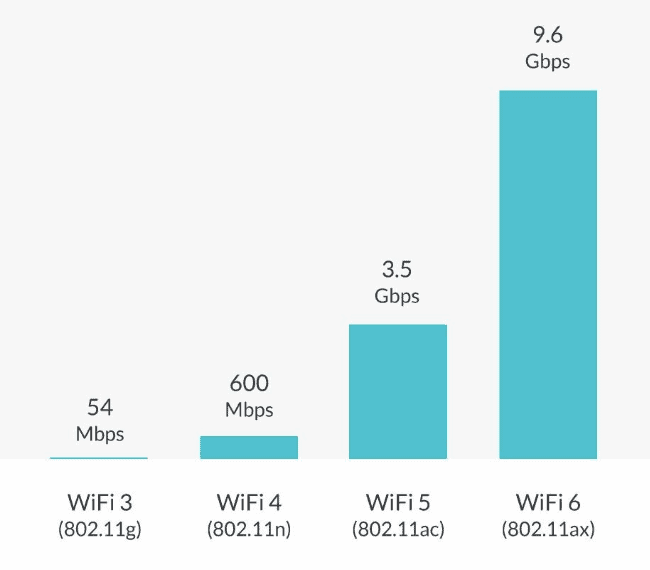 WiFi 5 vs 6 Speed Comparison
