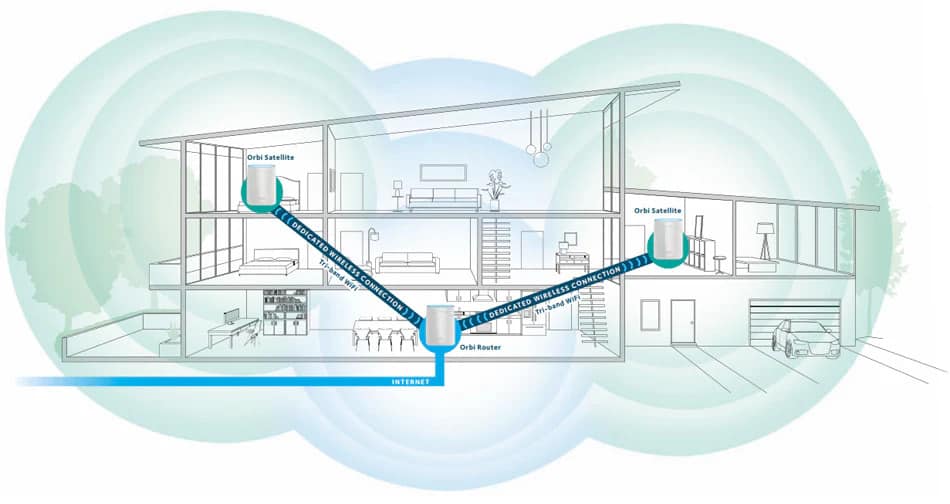 Check and Shift Orbi Placement