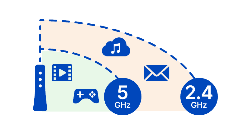 Device Type and Usage od 2.4 and 5GHz