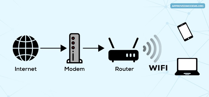 Difference between WiFi and Internet