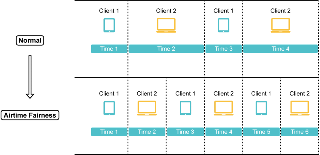 How Does Airtime Fairness Work