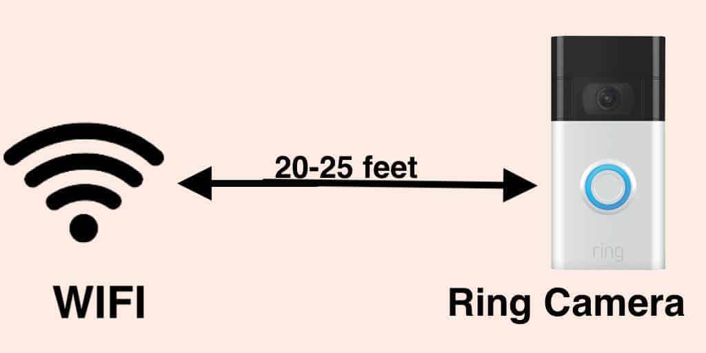 How Far Can Ring Camera Be From WiFi?