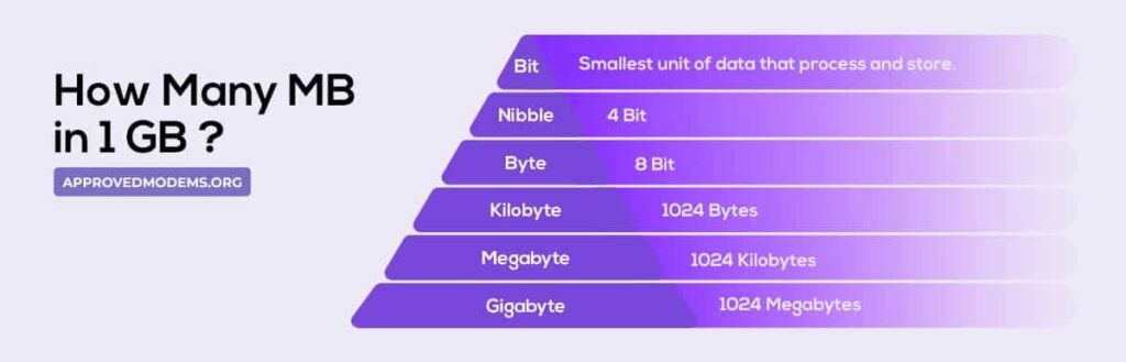 How Many MB in 1 GB