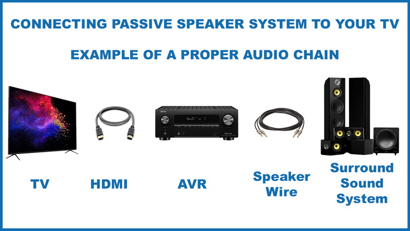 Connecting Passive Speaker System to Your TV