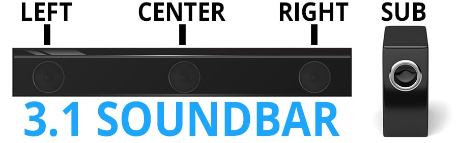 3.1 Channel Soundbar Explaination