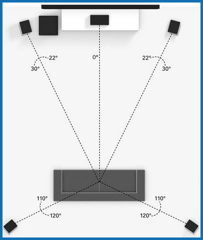 5.1 is the most common home theater layout