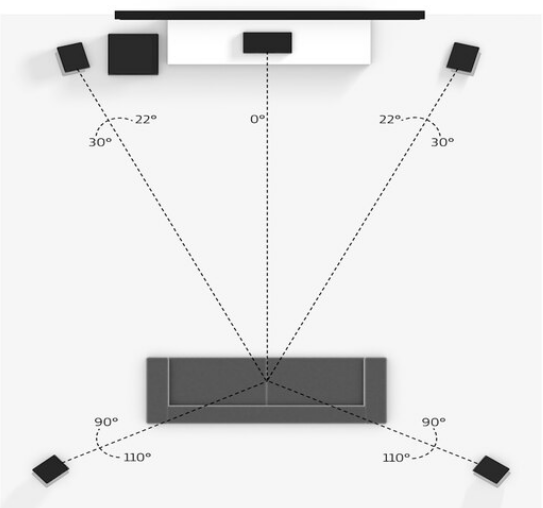 5.1 speaker layout