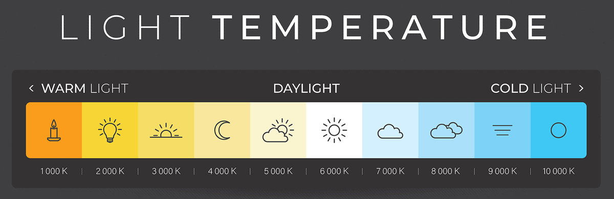 A Kelvin light scale showing warm and cool white with symbols