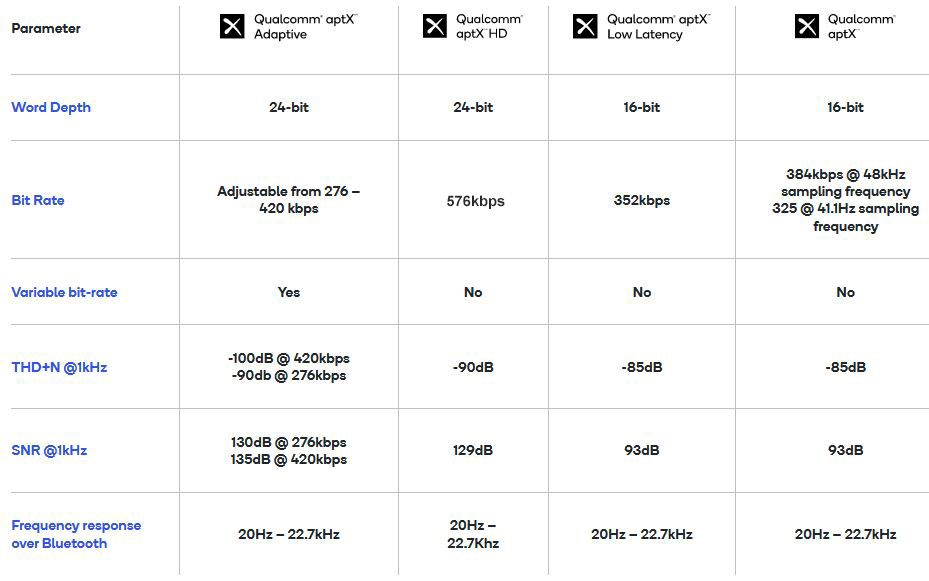 AptX family specs compared