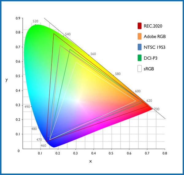 difference between Rec. 709 (sRGB) and Rec. 2020