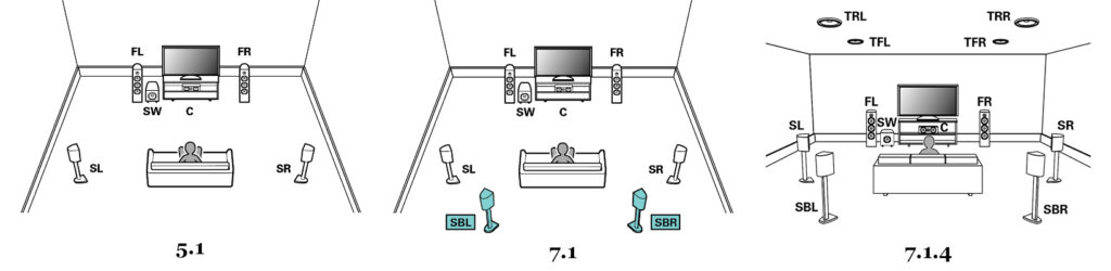 Common speaker layouts in a surround sound system