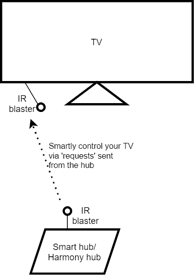 Diagram showing how IR blasters work with smart or harmony hubs