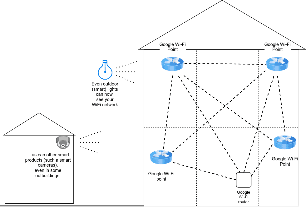 A diagram showing how Google's Wi-Fi router and points work, and how they extend your house's WiFi coverage (even to outdoor WiFi products).