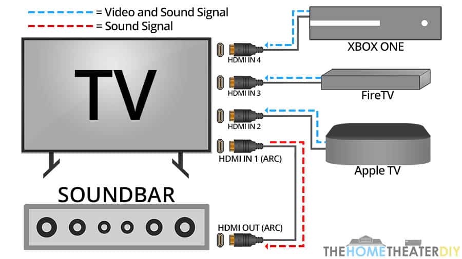 How HDMI ARC works with a Soundbar Diagram - Smaller