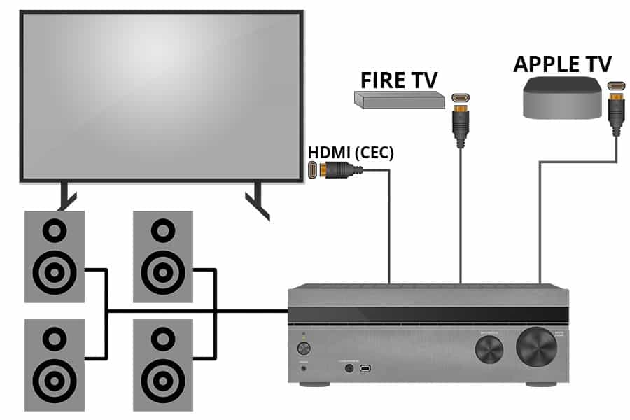 HDMI CEC Diagram - How HDMI CEC Works