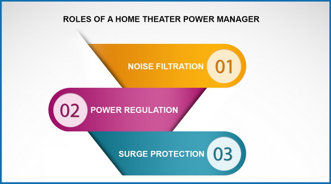 Roles of a Home Theatre Power Manager