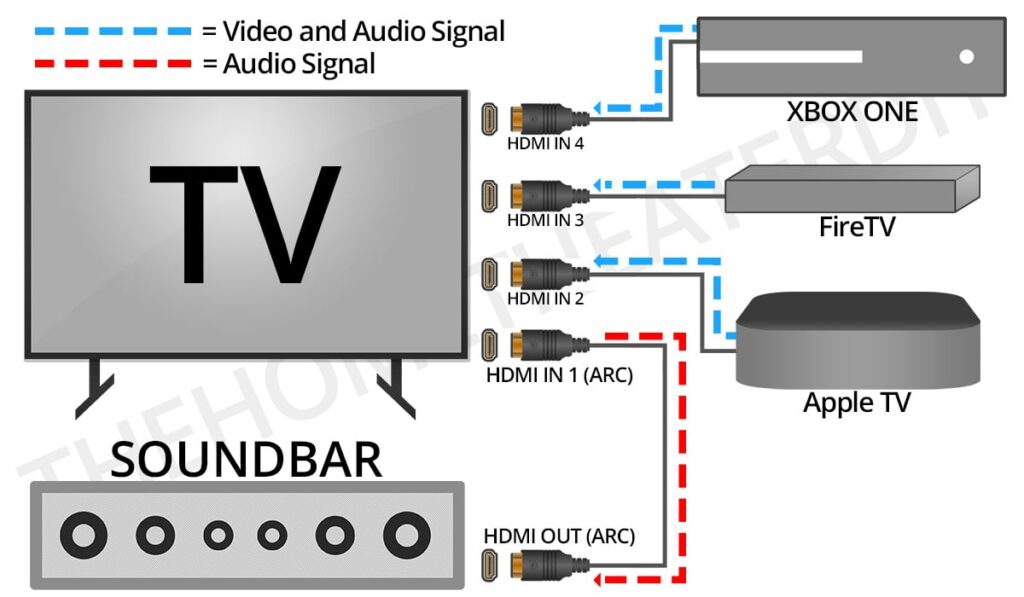 How HDMI ARC Works with a Soundbar