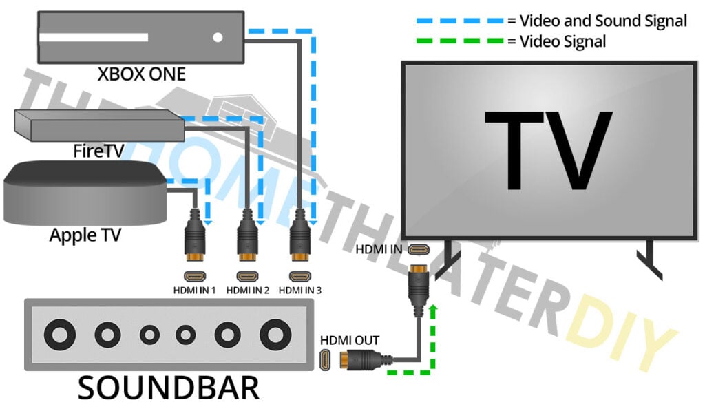 How HDMI Ins Work on a Soundbar