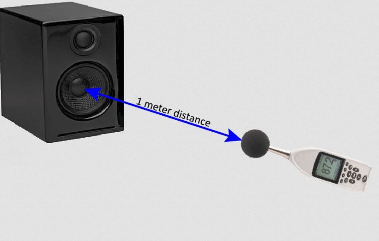 How is Loudness Measured