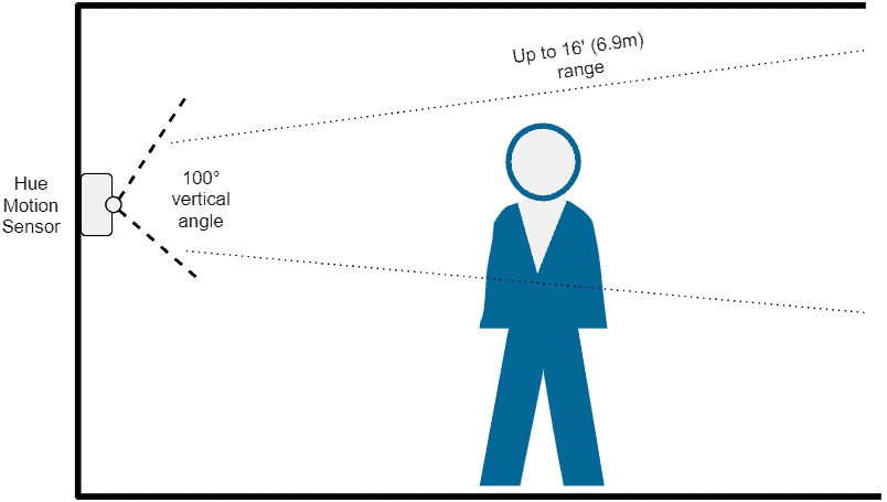 Diagram showing the vertical angle of the Hue motion sensor