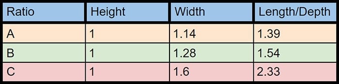 L.W. Sepmeyer Golden Room Ratios. Ratio A - 1:1.14:1.39, Ratio B - 1:1.28:1.54, Ratio C - 1:1.60:2.33. Home Theater Room Sizing