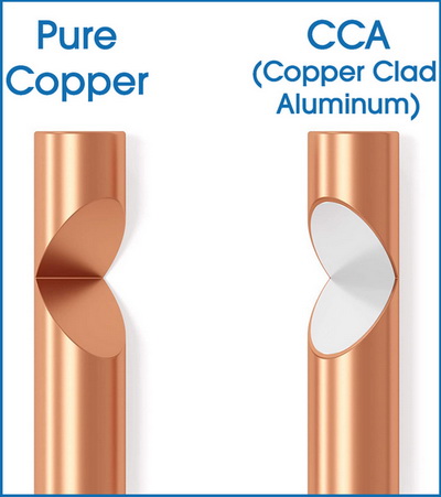 Many manufacturers use CCA because it’s cheaper than pure copper