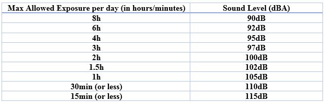 Permissible noise exposure levels