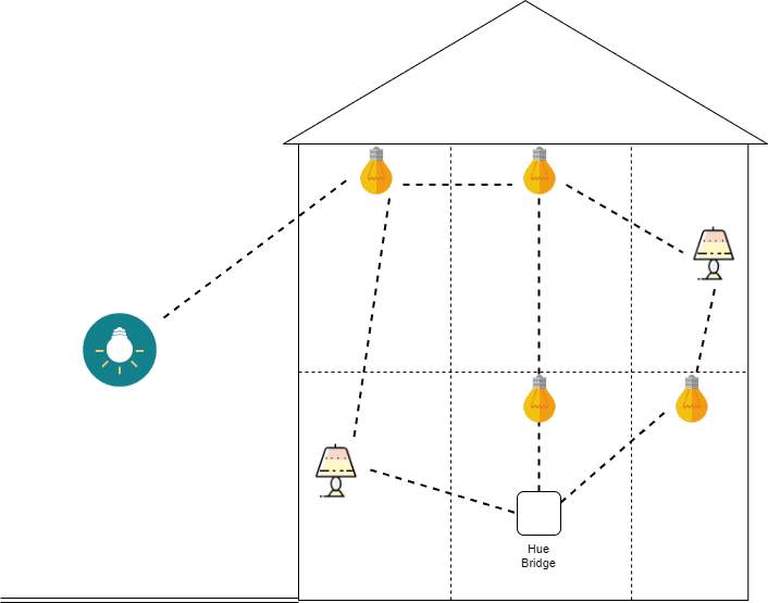 A diagram illustrating how ZigBee Mesh may look for a Philips Hue smart light setup, with bulbs in each room and an outdoor light - and them being interconnected, with some ultimately also connecting to the Hue Bridge.