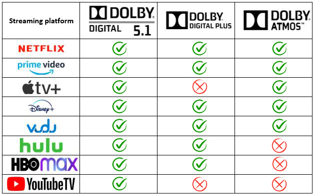 Popular streaming services and supported surround sound formats