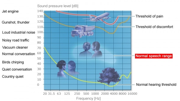 Pressure levels of different sounds and noises