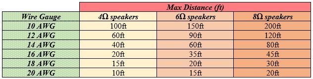 Recommended max cable lengths for different speaker wire gauges