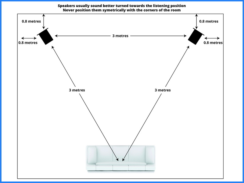 Recommended speaker placement in a stereo system