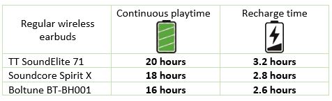 Regular Wireless Earbuds with Long Battery Life Comparison Table