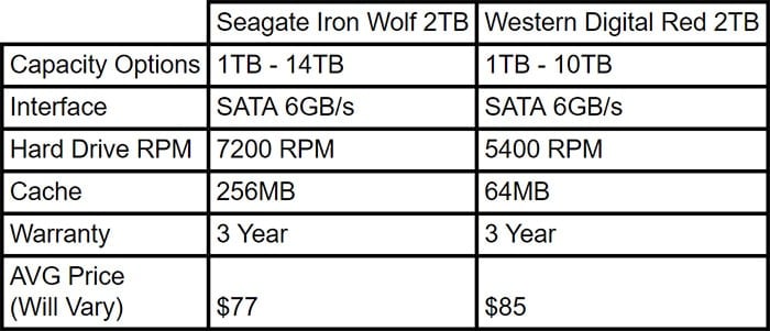 Seagate Iron Wolf vs Western Digital Red - Media Server for a Home Theater