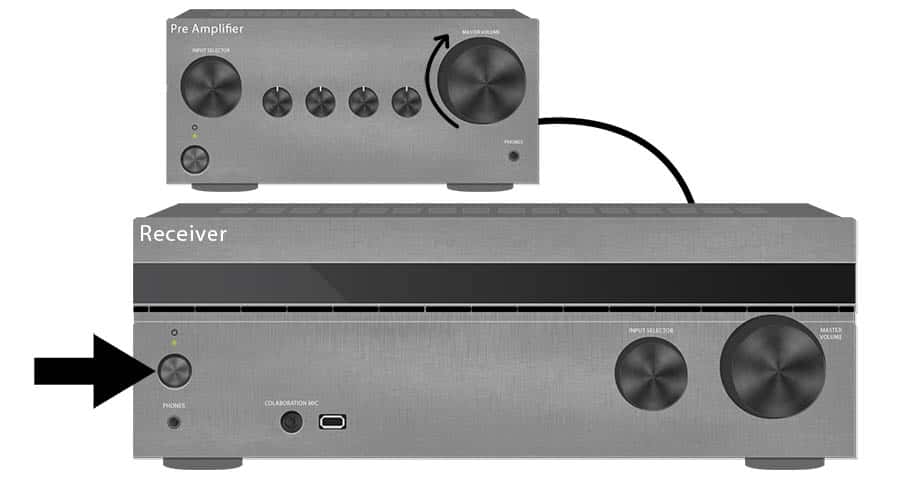 Step 5 for Connecting a Preamp to an AV Receiver