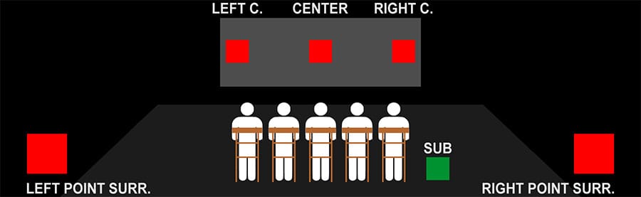 Surround Sound Channels - 5.1