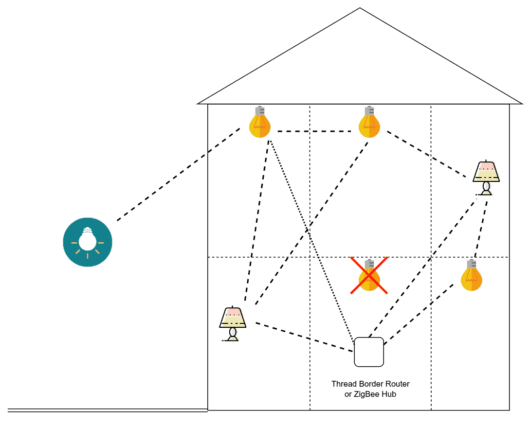 Thread or ZigBee network mesh