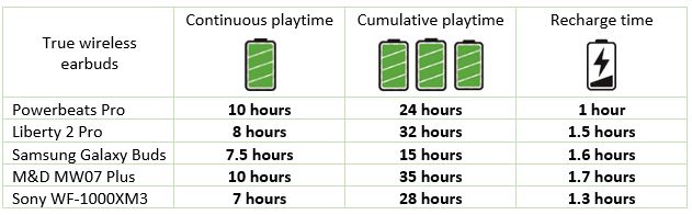 True Wireless Earbuds with Long Battery Life Comparison Table