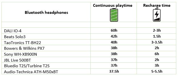 Bluetooth Headphones with Long Battery Life