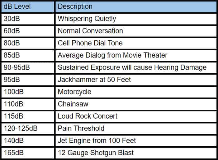 Descriptions for dB Levels - Soundbar Specs Explained