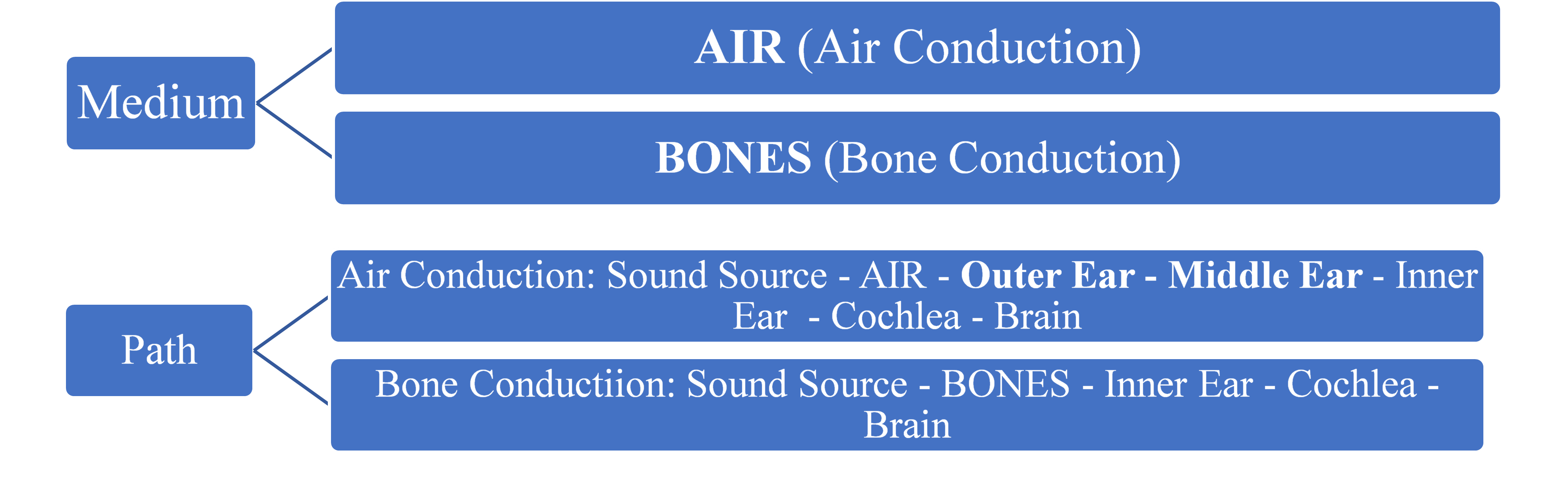 Bone Conduction VS Air Conduction