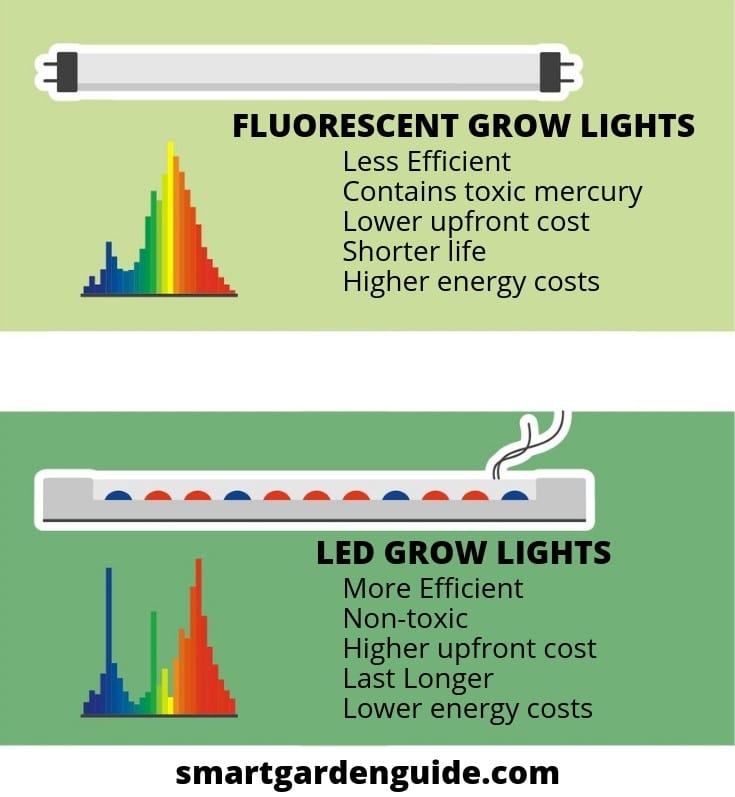 led vs fluorescent grow lights