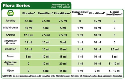 nutrient solution chart hydroponics