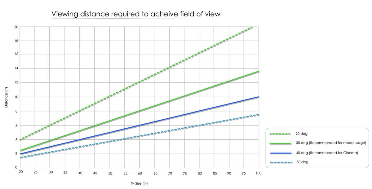 viewing distance required to acheive Field of View graph